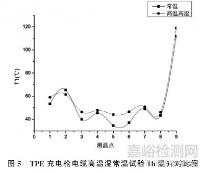 基于模拟恶劣运行环境下的电动汽车直流充电枪发热行为的检测方法及评价研究