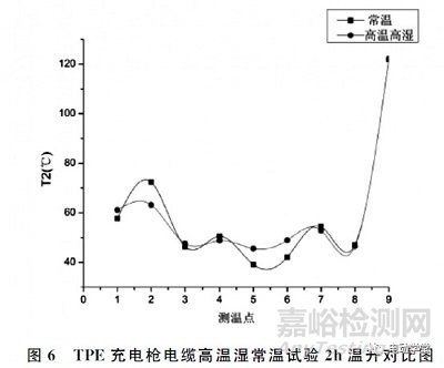 基于模拟恶劣运行环境下的电动汽车直流充电枪发热行为的检测方法及评价研究