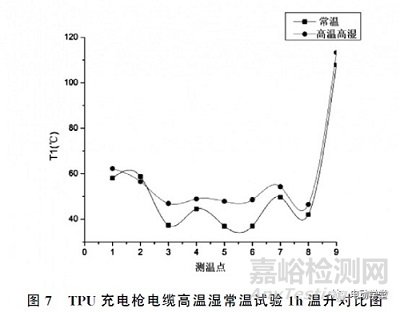 基于模拟恶劣运行环境下的电动汽车直流充电枪发热行为的检测方法及评价研究