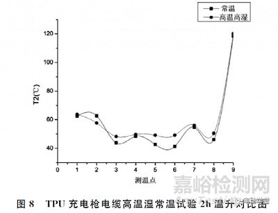 基于模拟恶劣运行环境下的电动汽车直流充电枪发热行为的检测方法及评价研究