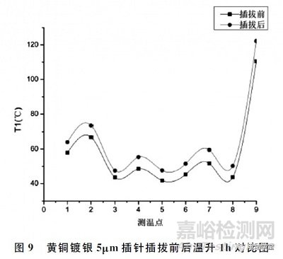 基于模拟恶劣运行环境下的电动汽车直流充电枪发热行为的检测方法及评价研究