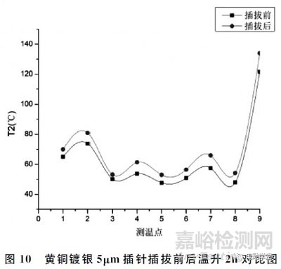 基于模拟恶劣运行环境下的电动汽车直流充电枪发热行为的检测方法及评价研究