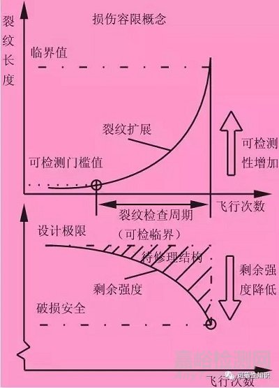 损伤容限的基本概念及损伤容限设计与安全寿命设计方法的区别