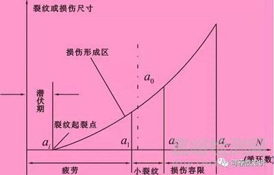 损伤容限的基本概念及损伤容限设计与安全寿命设计方法的区别