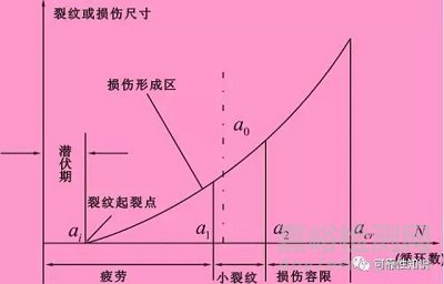 损伤容限的基本概念及损伤容限设计与安全寿命设计方法的区别