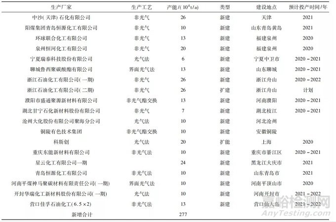 聚碳酸酯（PC）的几种合成方法及优缺点