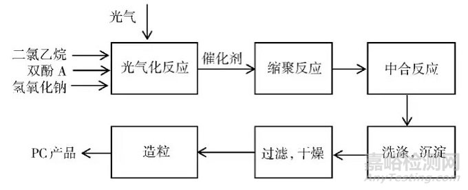 聚碳酸酯（PC）的几种合成方法及优缺点