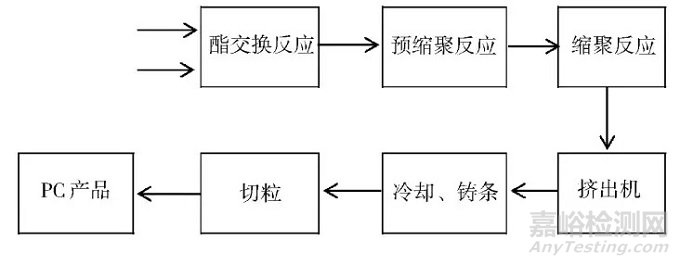 聚碳酸酯（PC）的几种合成方法及优缺点