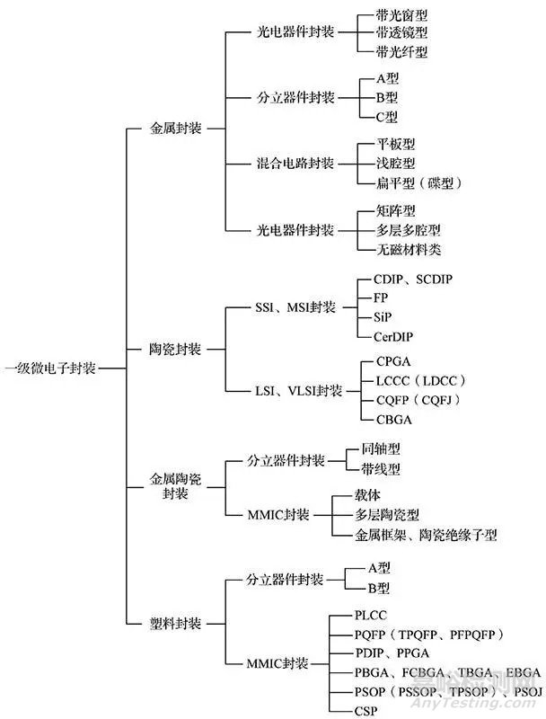 电子微组装封装的功能和分级