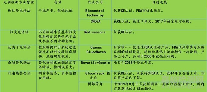 无创血糖监测医疗器械行业研究