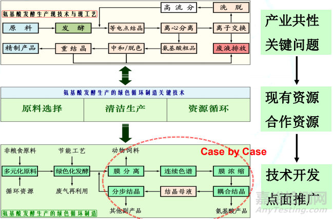 化工分离纯化与环境资源化结晶技术