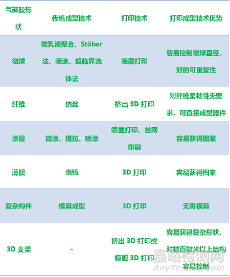 3D打印与气凝胶