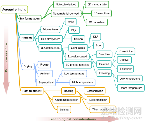 3D打印与气凝胶