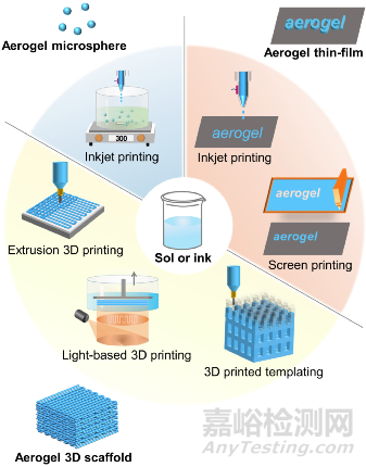 3D打印与气凝胶