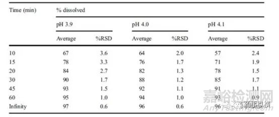 影响溶出方法耐用性的主要因素
