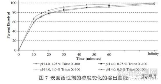 影响溶出方法耐用性的主要因素