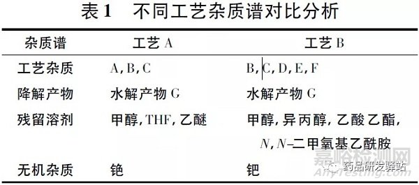 创新性药物研发过程中药学变更的技术考虑