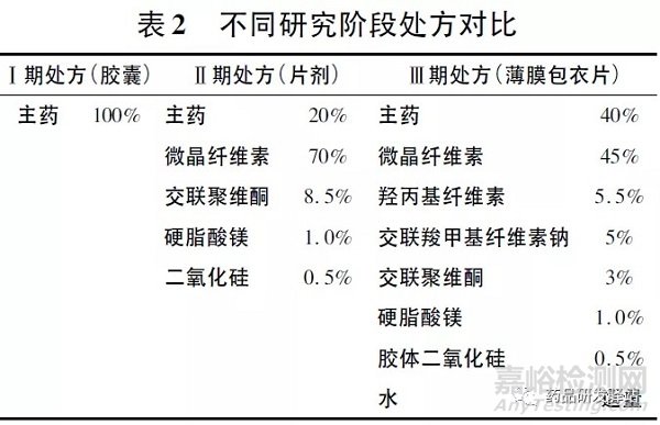 创新性药物研发过程中药学变更的技术考虑