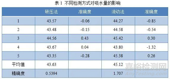 钛白粉吸水量检测方法