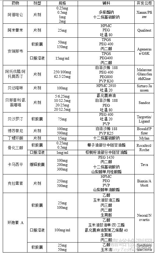 口服制剂增溶辅料大盘点