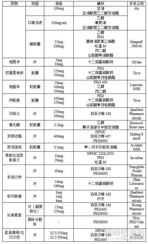 口服制剂增溶辅料大盘点