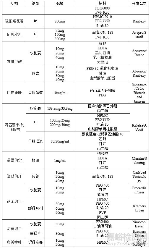 口服制剂增溶辅料大盘点