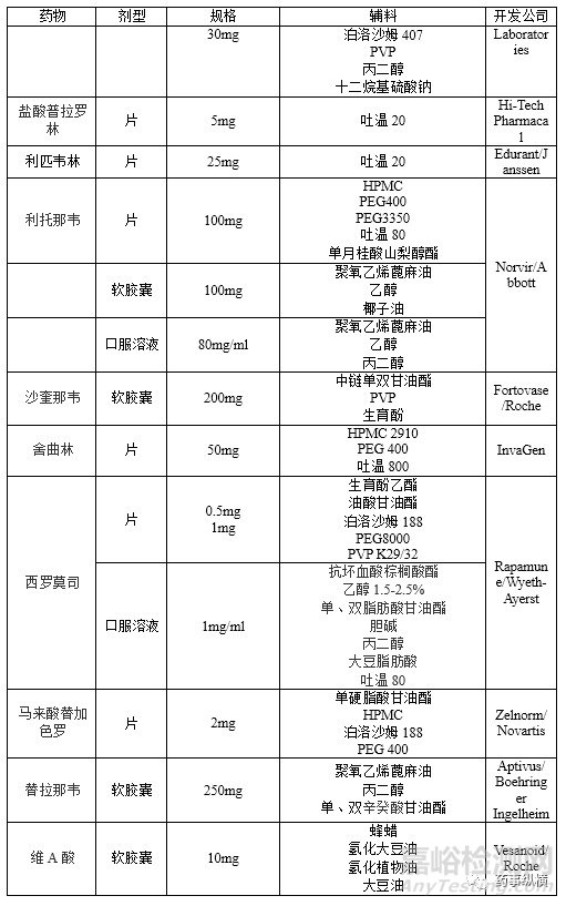 口服制剂增溶辅料大盘点