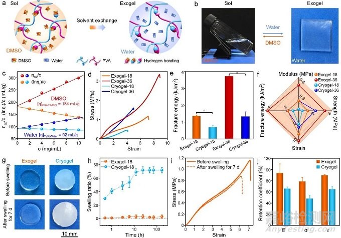 抗溶胀强韧水凝胶构筑新策略