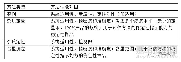 分析方法技术转移的统计学评价