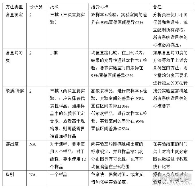 分析方法技术转移的统计学评价