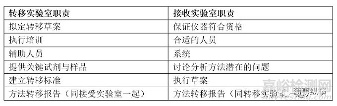 分析方法技术转移的统计学评价