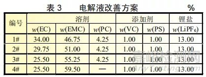 磷酸铁锂动力电池电解液改善及过程参数优化