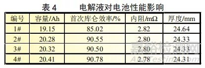 磷酸铁锂动力电池电解液改善及过程参数优化