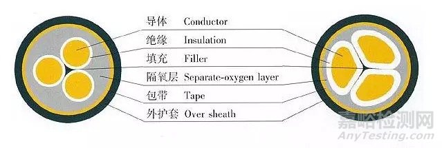 电线电缆护套料的选择及常见护套类型的典型特征