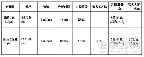 HPLC色谱分离柱主要技术指标及有关问题的探讨