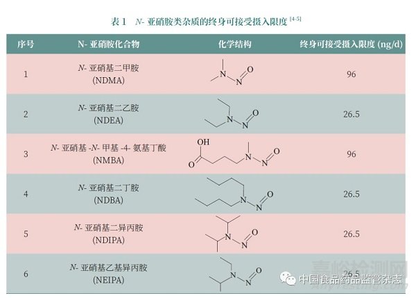 基因毒性杂质的挑战与控制策略——从ICH 指导纲领到实际操作层面