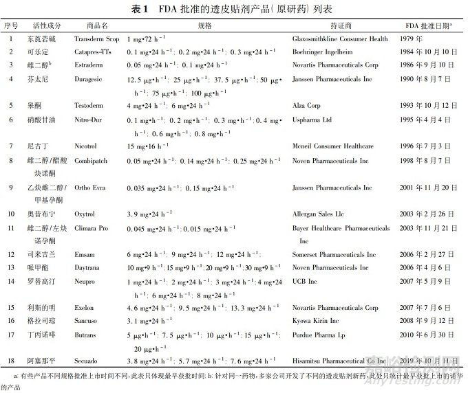 透皮贴剂仿制药的技术要求及研发要点