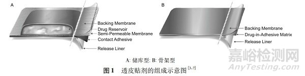 透皮贴剂仿制药的技术要求及研发要点