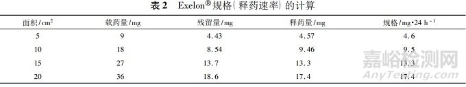 透皮贴剂仿制药的技术要求及研发要点