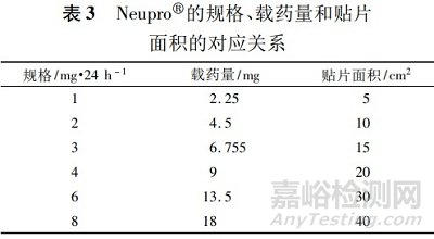 透皮贴剂仿制药的技术要求及研发要点