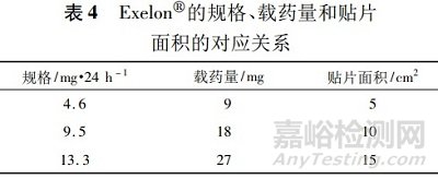 透皮贴剂仿制药的技术要求及研发要点