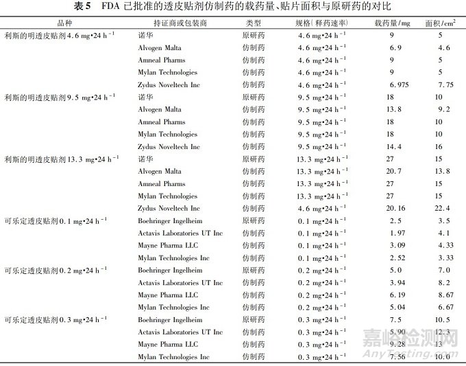 透皮贴剂仿制药的技术要求及研发要点