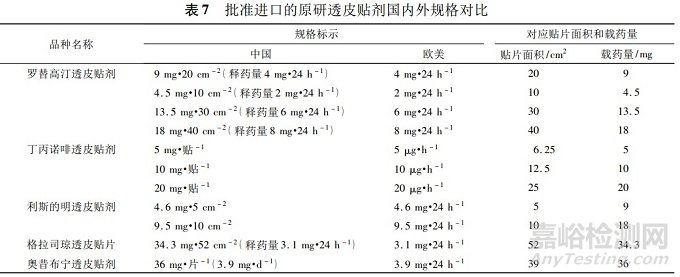 透皮贴剂仿制药的技术要求及研发要点