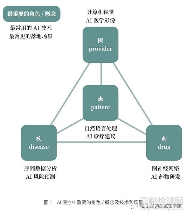 人工智能医疗的循证和监管