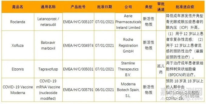 2021年1月全球最新获批药品和器械清单