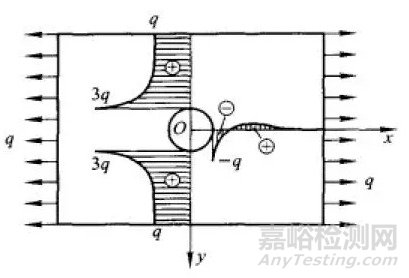 应力集中的影响和预防及应力奇异的处理方法