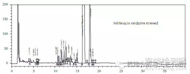 根据分析方法的目的，高效地进行液相色谱方法开发之impurity and stability indicating