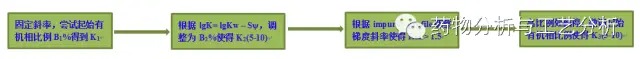 根据分析方法的目的，高效地进行液相色谱方法开发之impurity and stability indicating