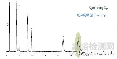 根据分析方法的目的，高效地进行液相色谱方法开发之impurity and stability indicating