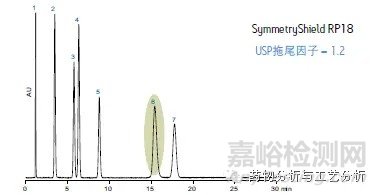 根据分析方法的目的，高效地进行液相色谱方法开发之impurity and stability indicating